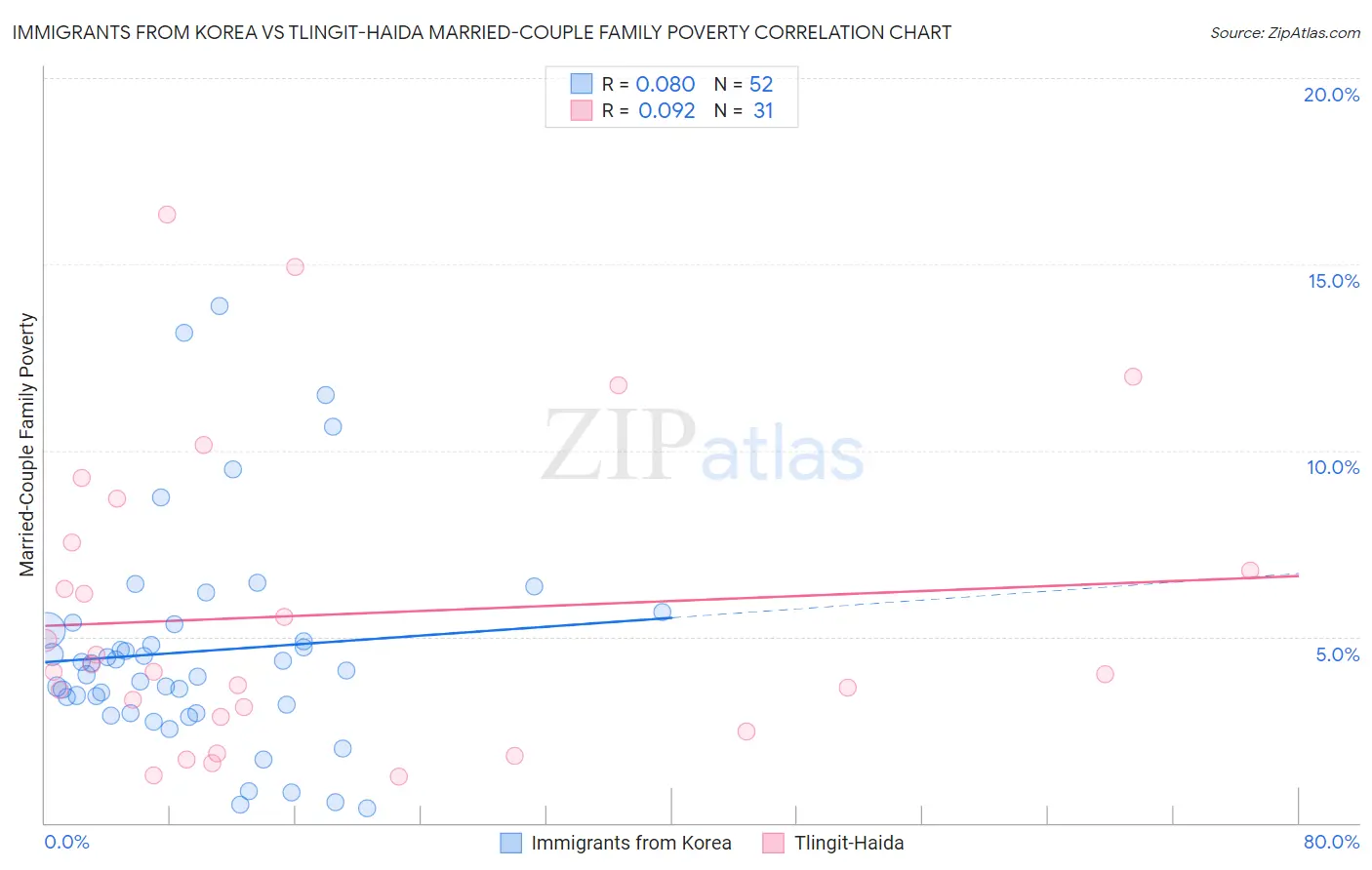 Immigrants from Korea vs Tlingit-Haida Married-Couple Family Poverty