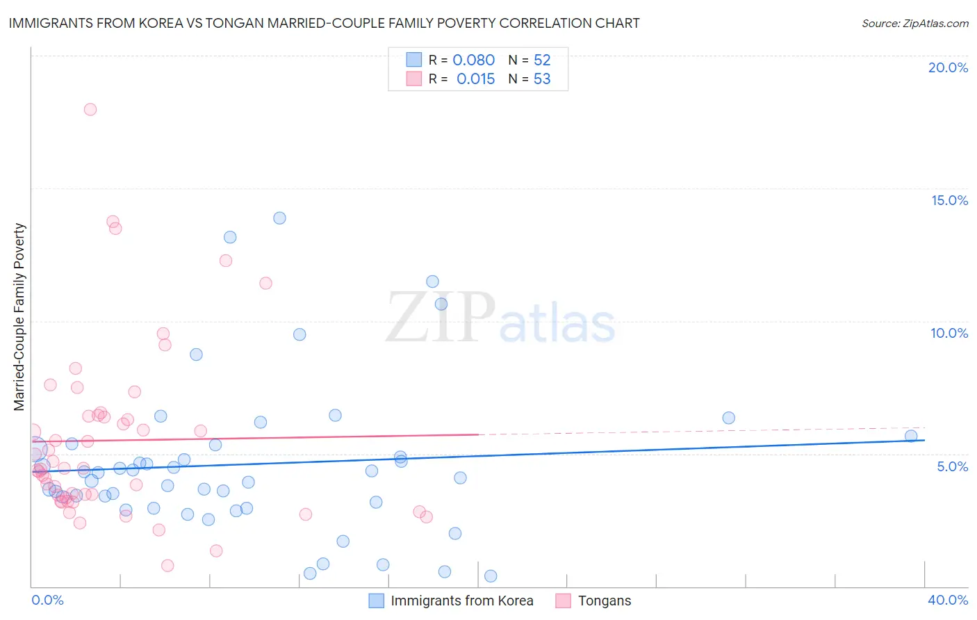 Immigrants from Korea vs Tongan Married-Couple Family Poverty
