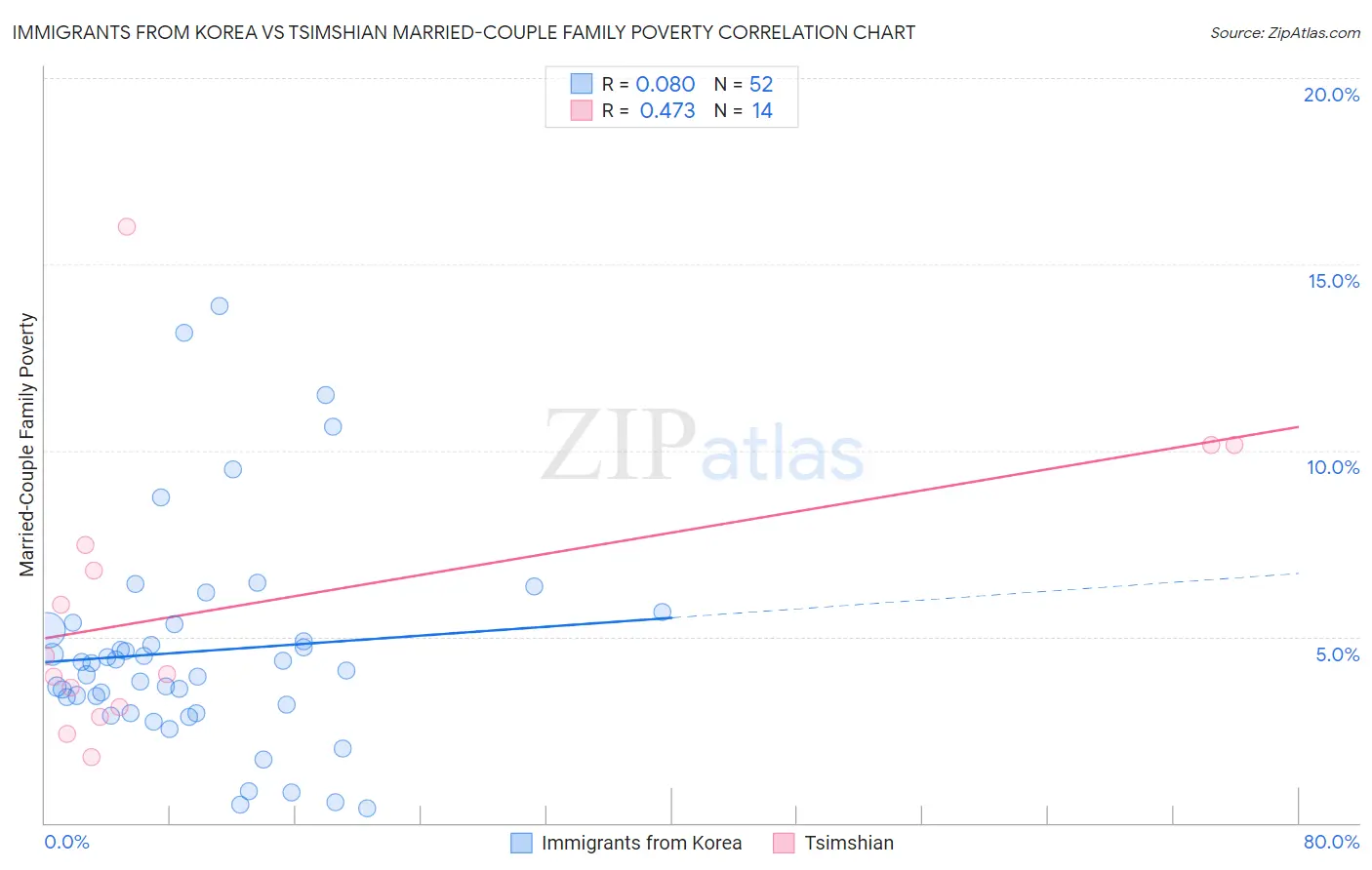Immigrants from Korea vs Tsimshian Married-Couple Family Poverty