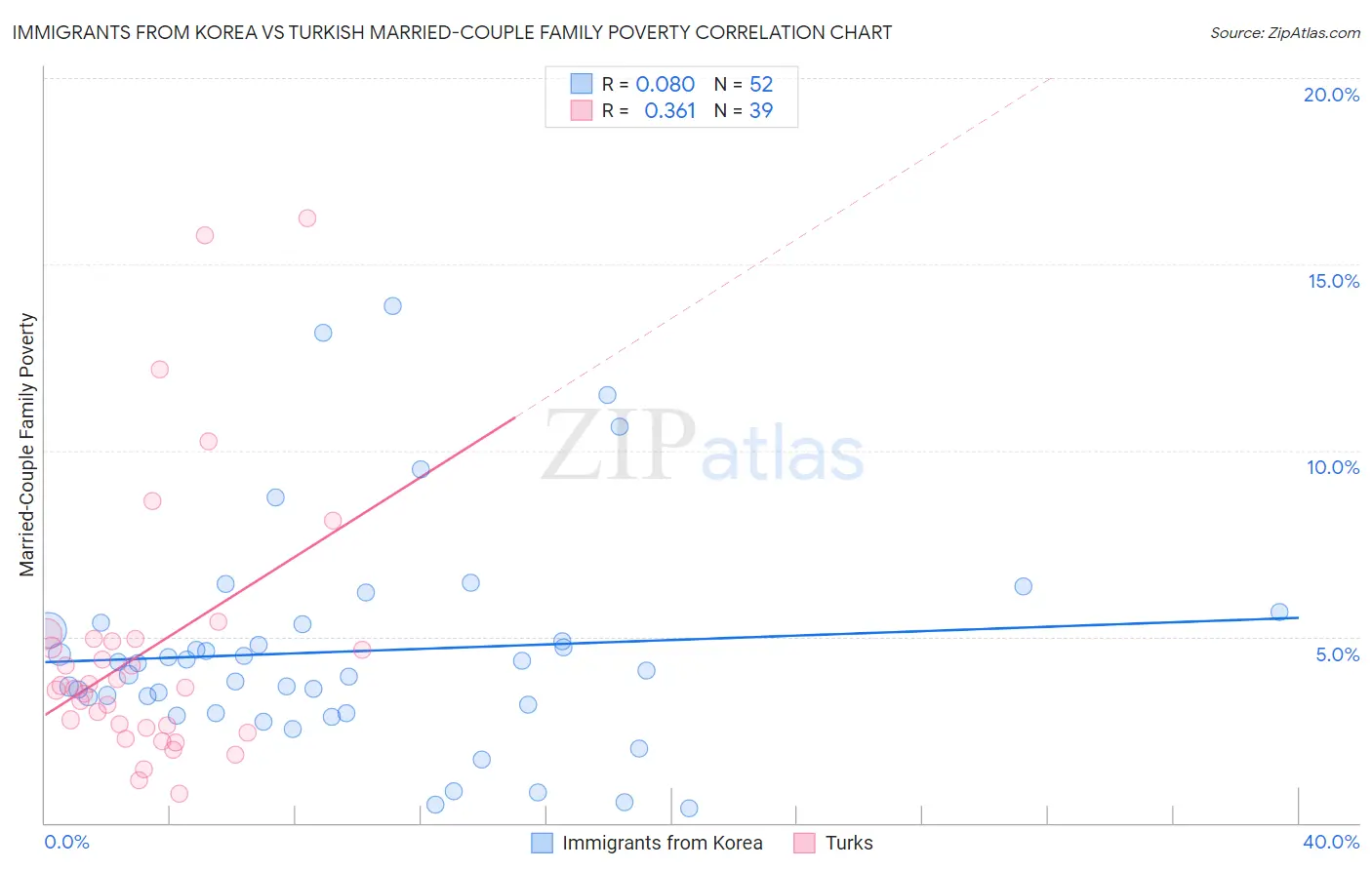 Immigrants from Korea vs Turkish Married-Couple Family Poverty