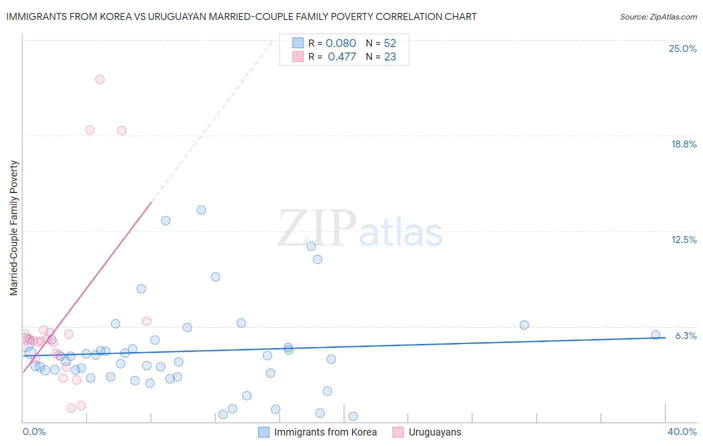Immigrants from Korea vs Uruguayan Married-Couple Family Poverty
