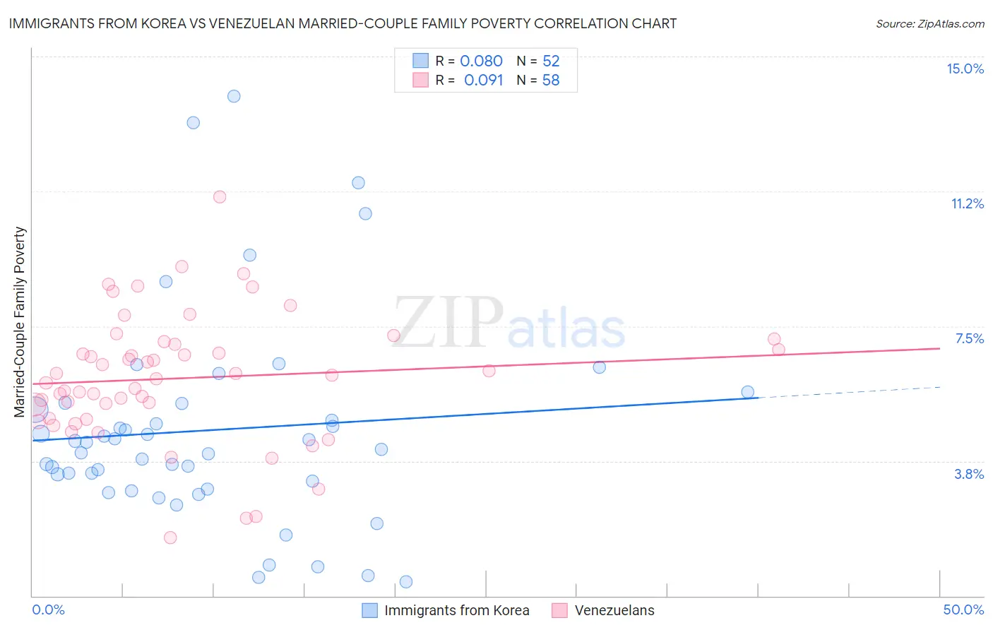 Immigrants from Korea vs Venezuelan Married-Couple Family Poverty
