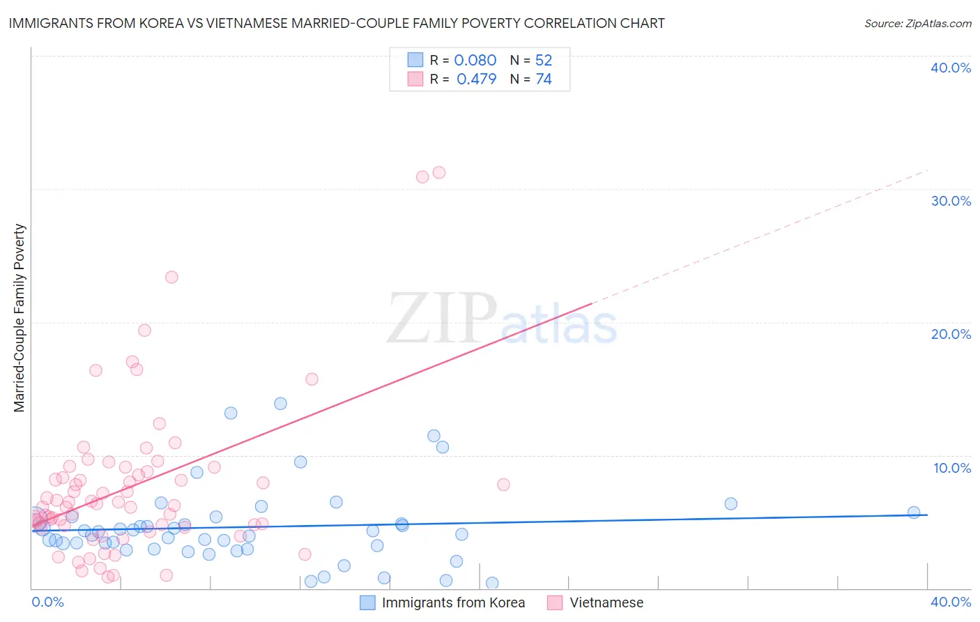 Immigrants from Korea vs Vietnamese Married-Couple Family Poverty