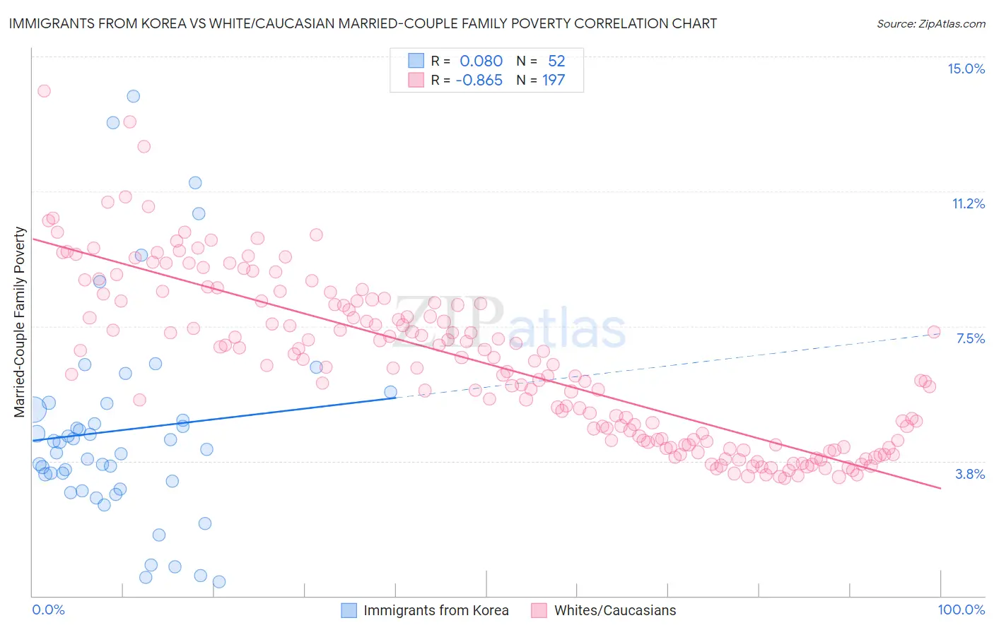 Immigrants from Korea vs White/Caucasian Married-Couple Family Poverty