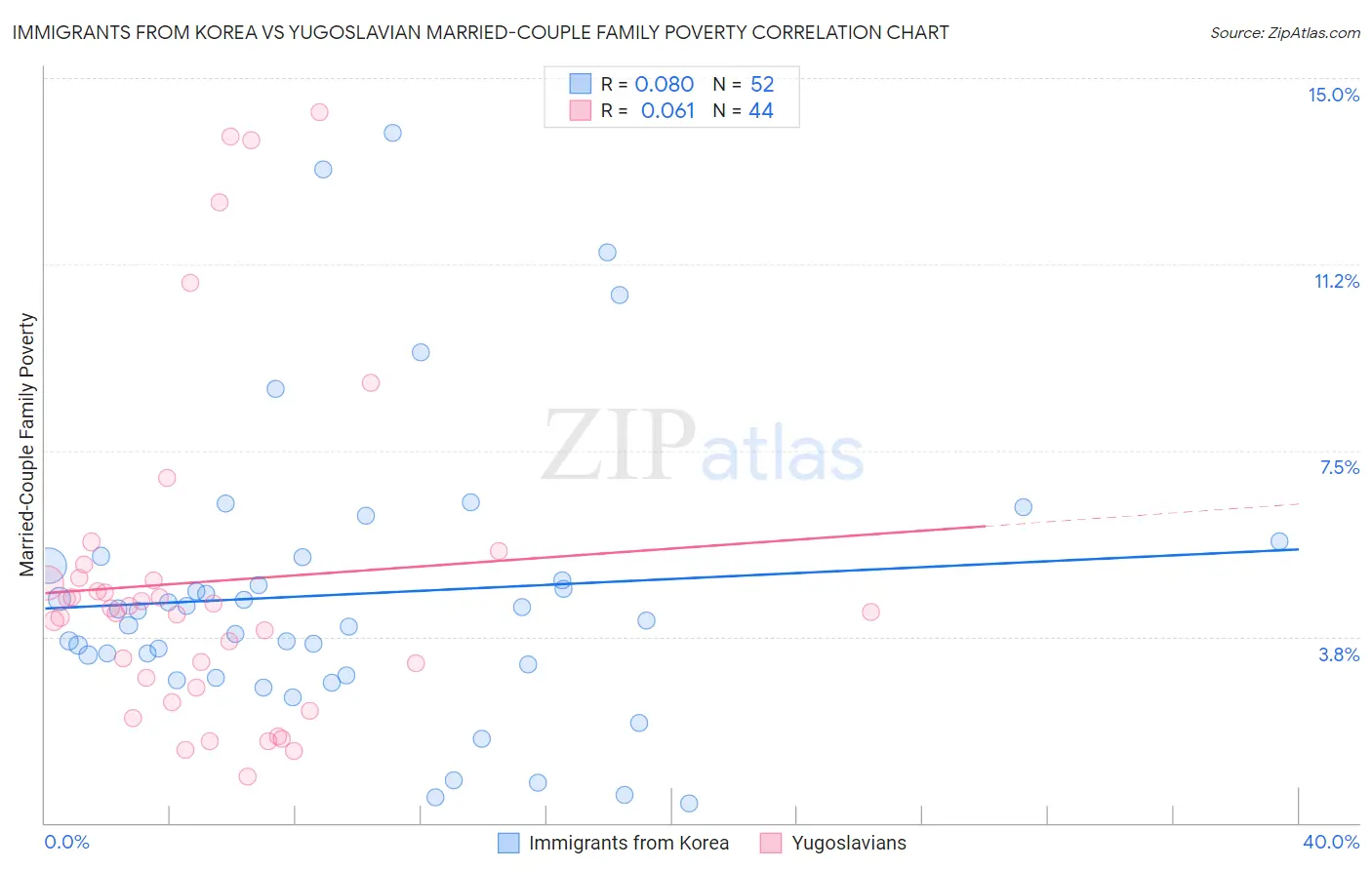 Immigrants from Korea vs Yugoslavian Married-Couple Family Poverty