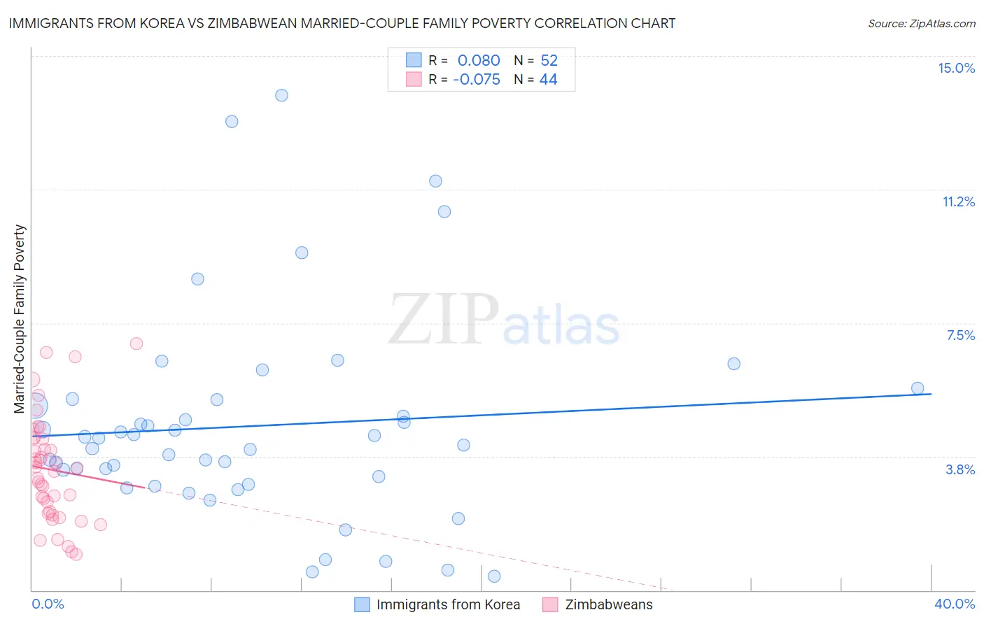 Immigrants from Korea vs Zimbabwean Married-Couple Family Poverty
