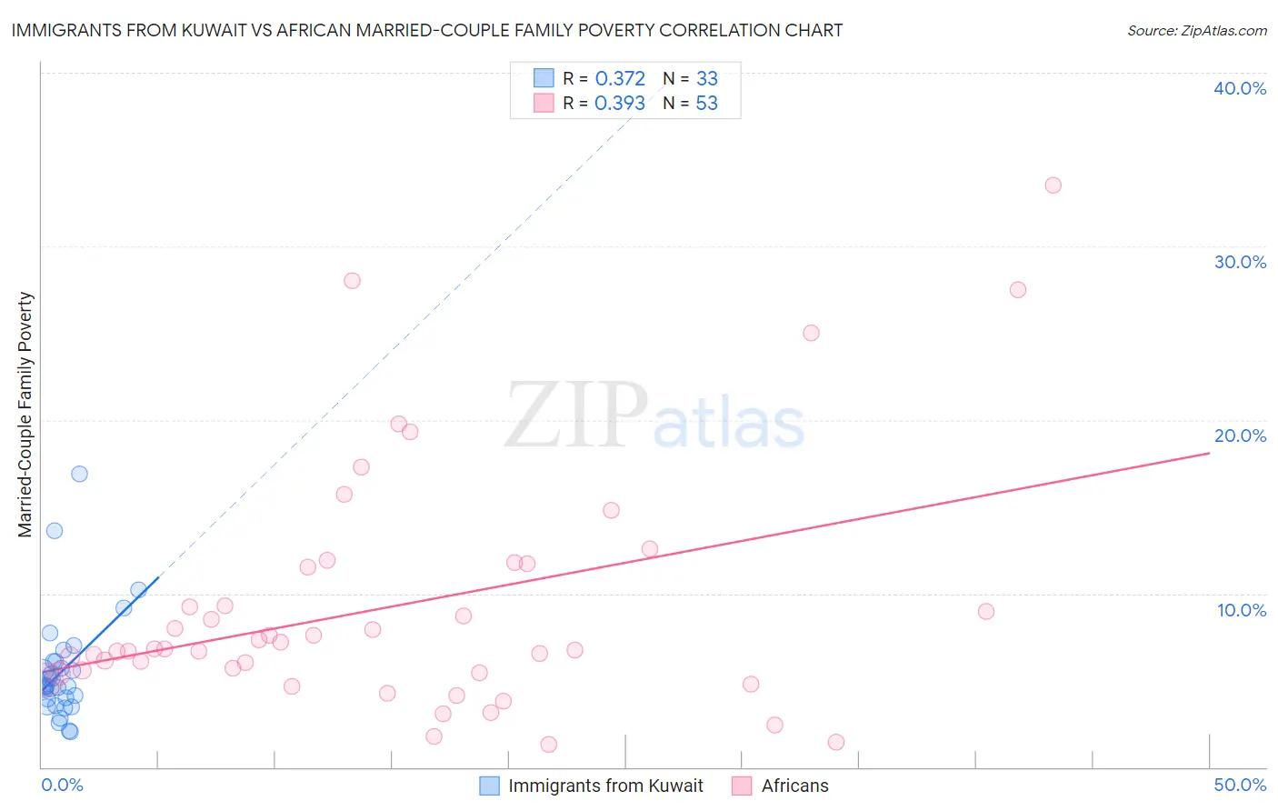 Immigrants from Kuwait vs African Married-Couple Family Poverty