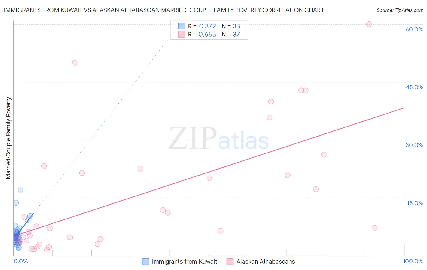 Immigrants from Kuwait vs Alaskan Athabascan Married-Couple Family Poverty
