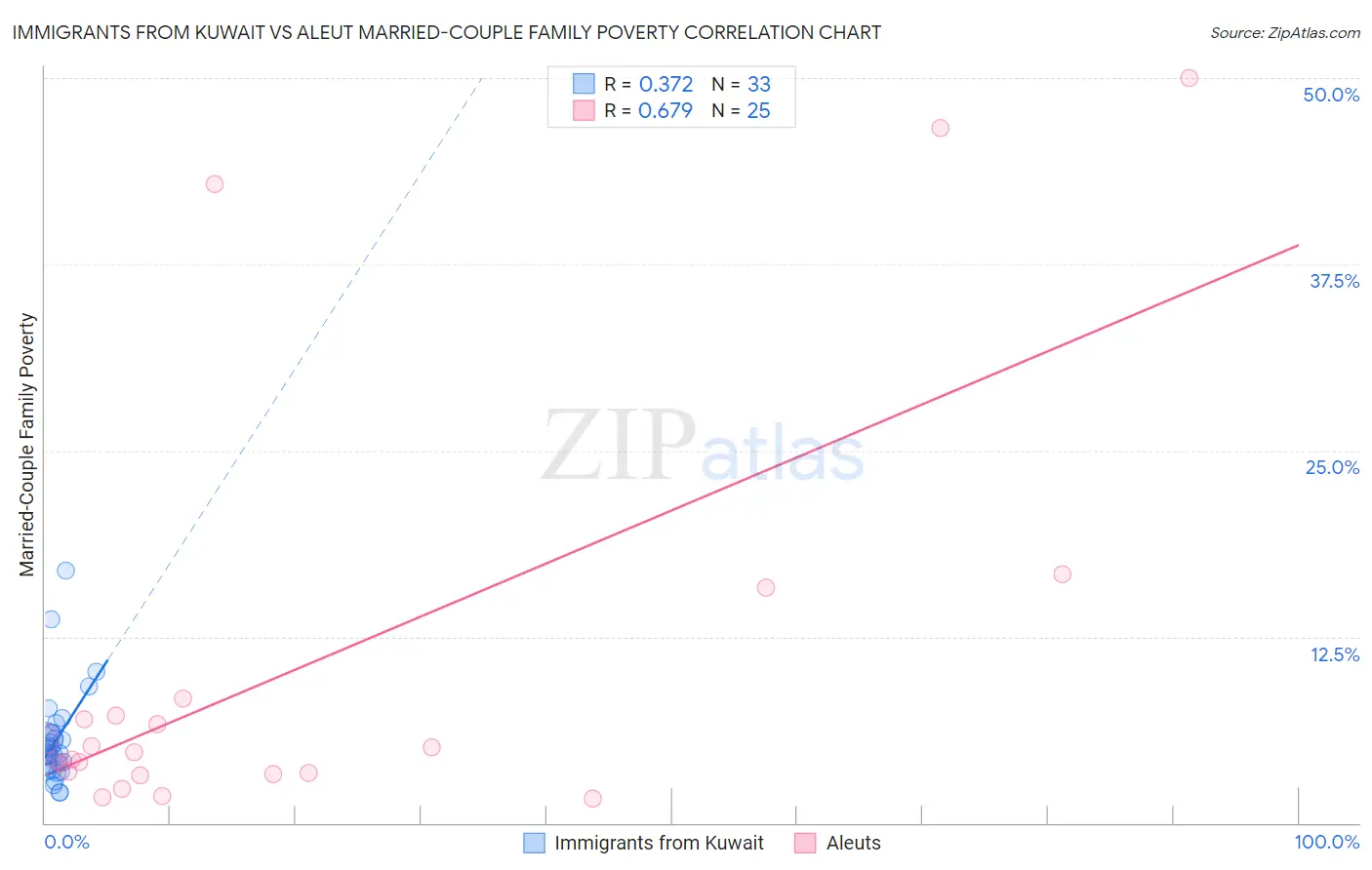 Immigrants from Kuwait vs Aleut Married-Couple Family Poverty