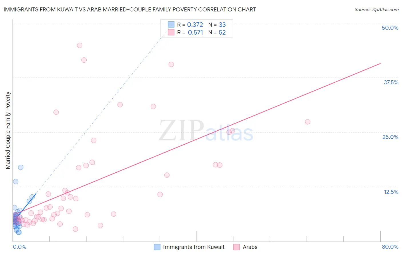 Immigrants from Kuwait vs Arab Married-Couple Family Poverty