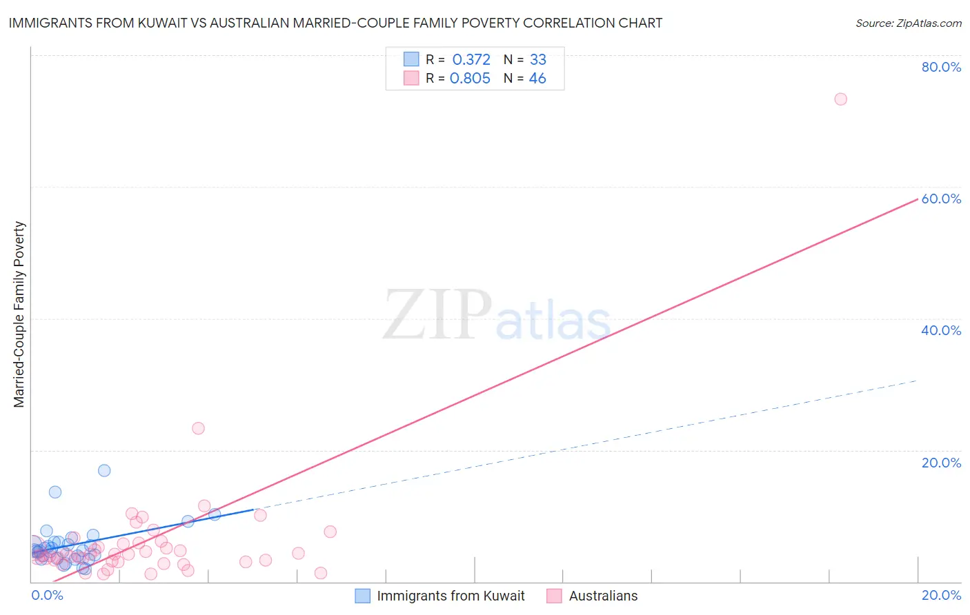 Immigrants from Kuwait vs Australian Married-Couple Family Poverty