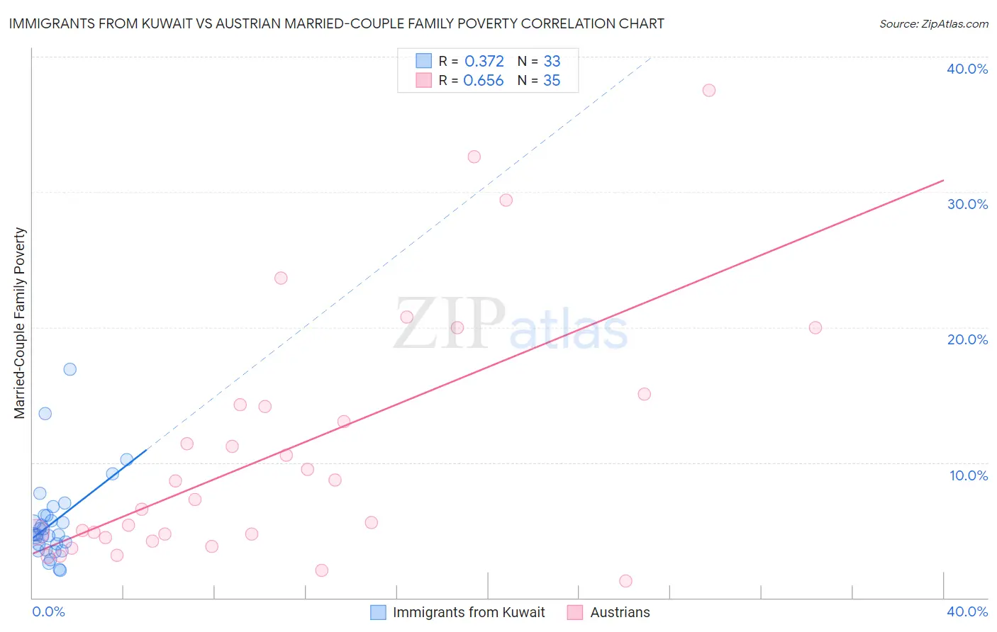 Immigrants from Kuwait vs Austrian Married-Couple Family Poverty