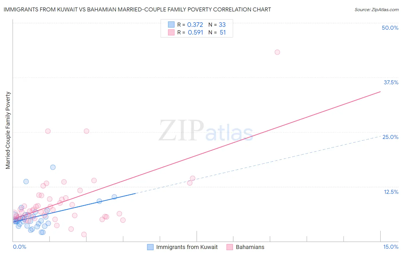 Immigrants from Kuwait vs Bahamian Married-Couple Family Poverty