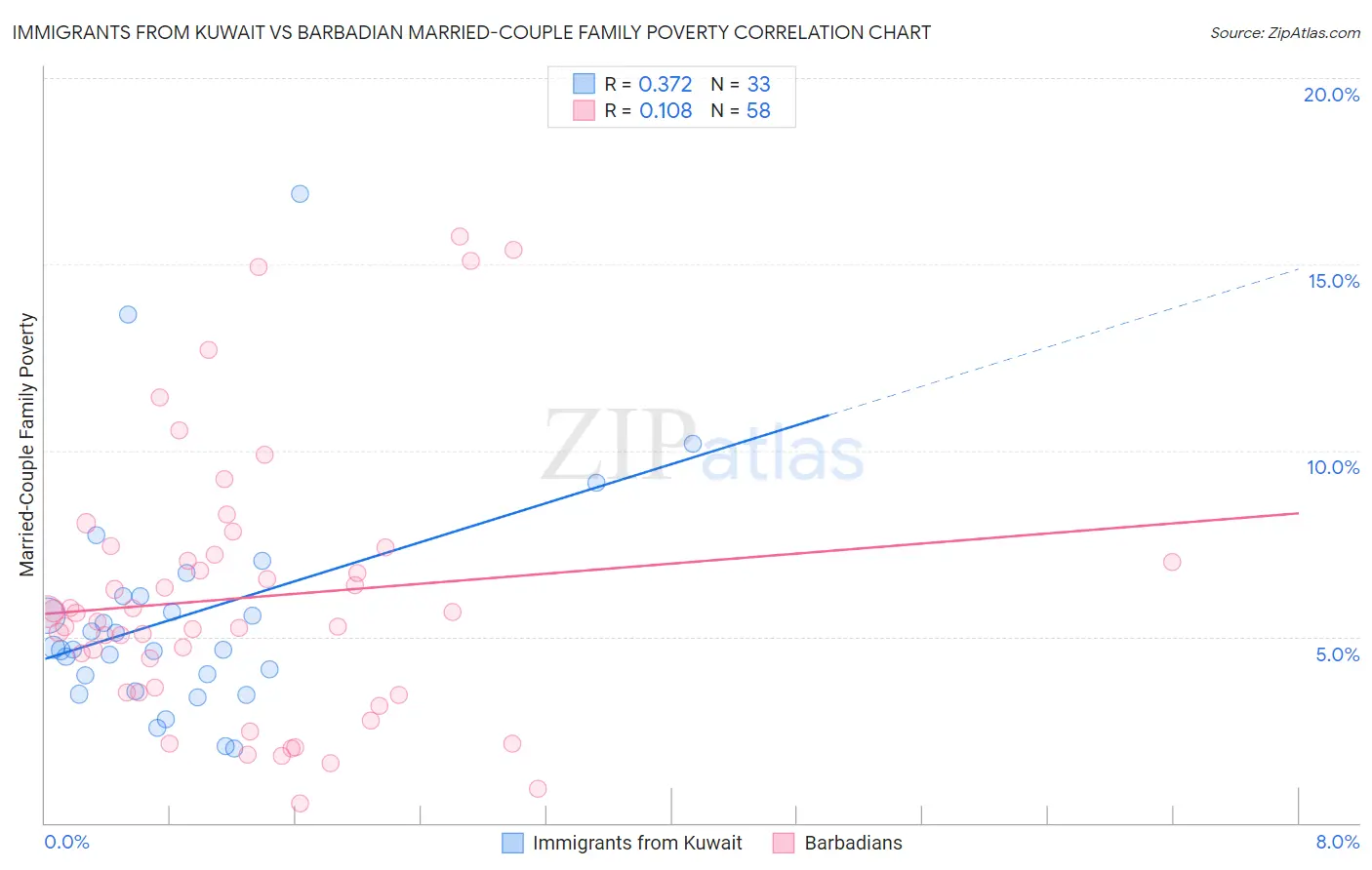 Immigrants from Kuwait vs Barbadian Married-Couple Family Poverty