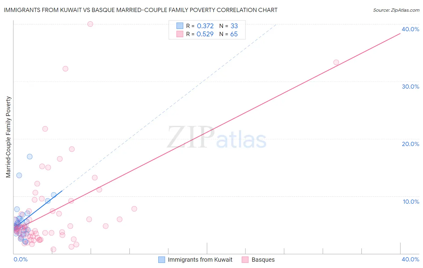 Immigrants from Kuwait vs Basque Married-Couple Family Poverty