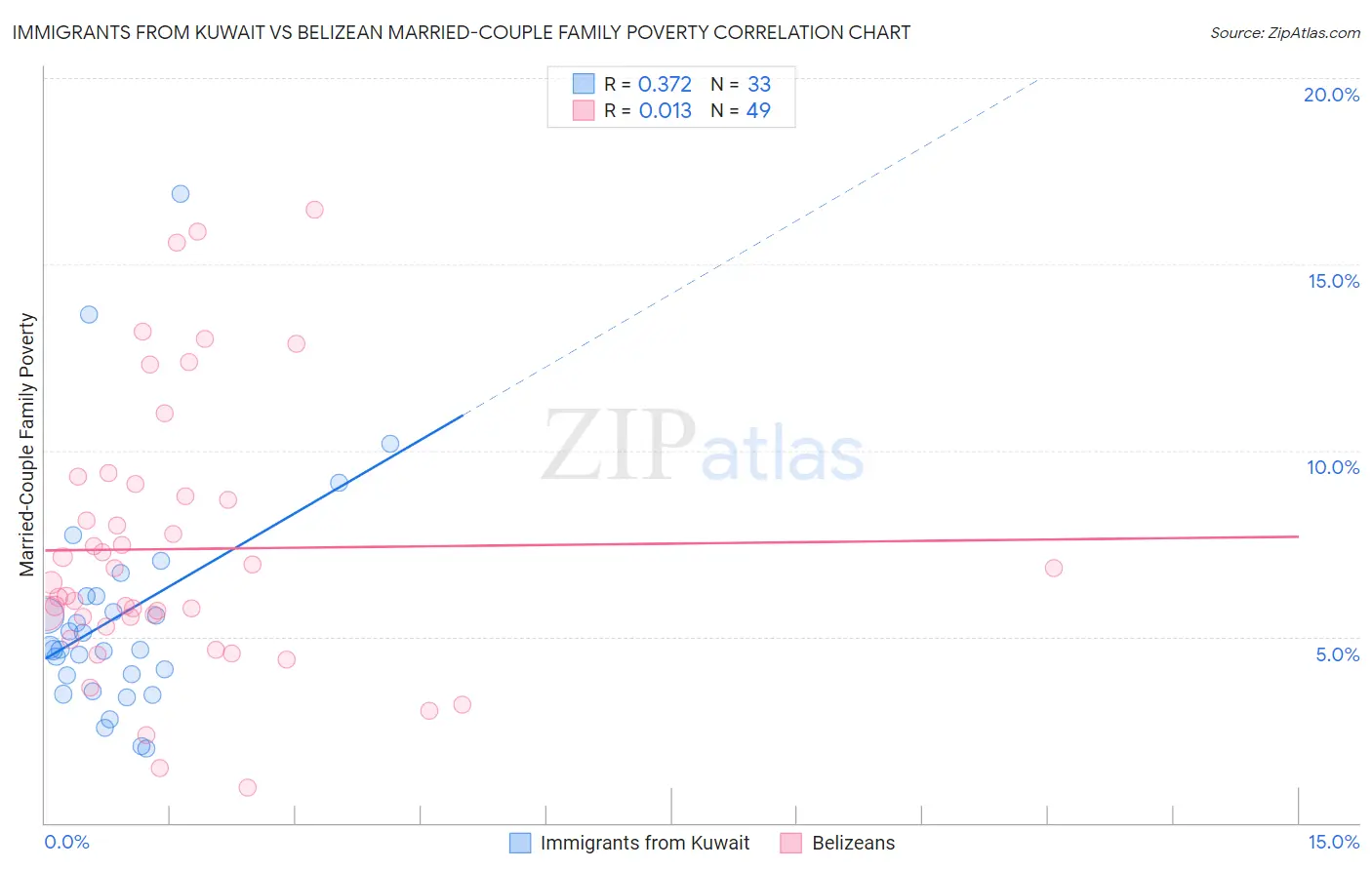Immigrants from Kuwait vs Belizean Married-Couple Family Poverty