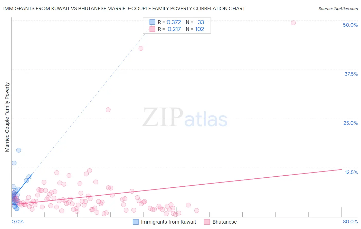 Immigrants from Kuwait vs Bhutanese Married-Couple Family Poverty