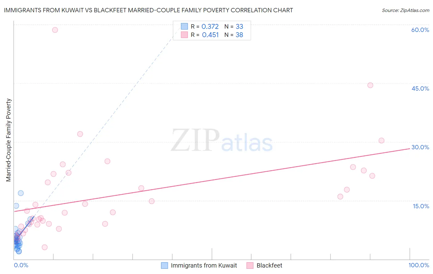 Immigrants from Kuwait vs Blackfeet Married-Couple Family Poverty