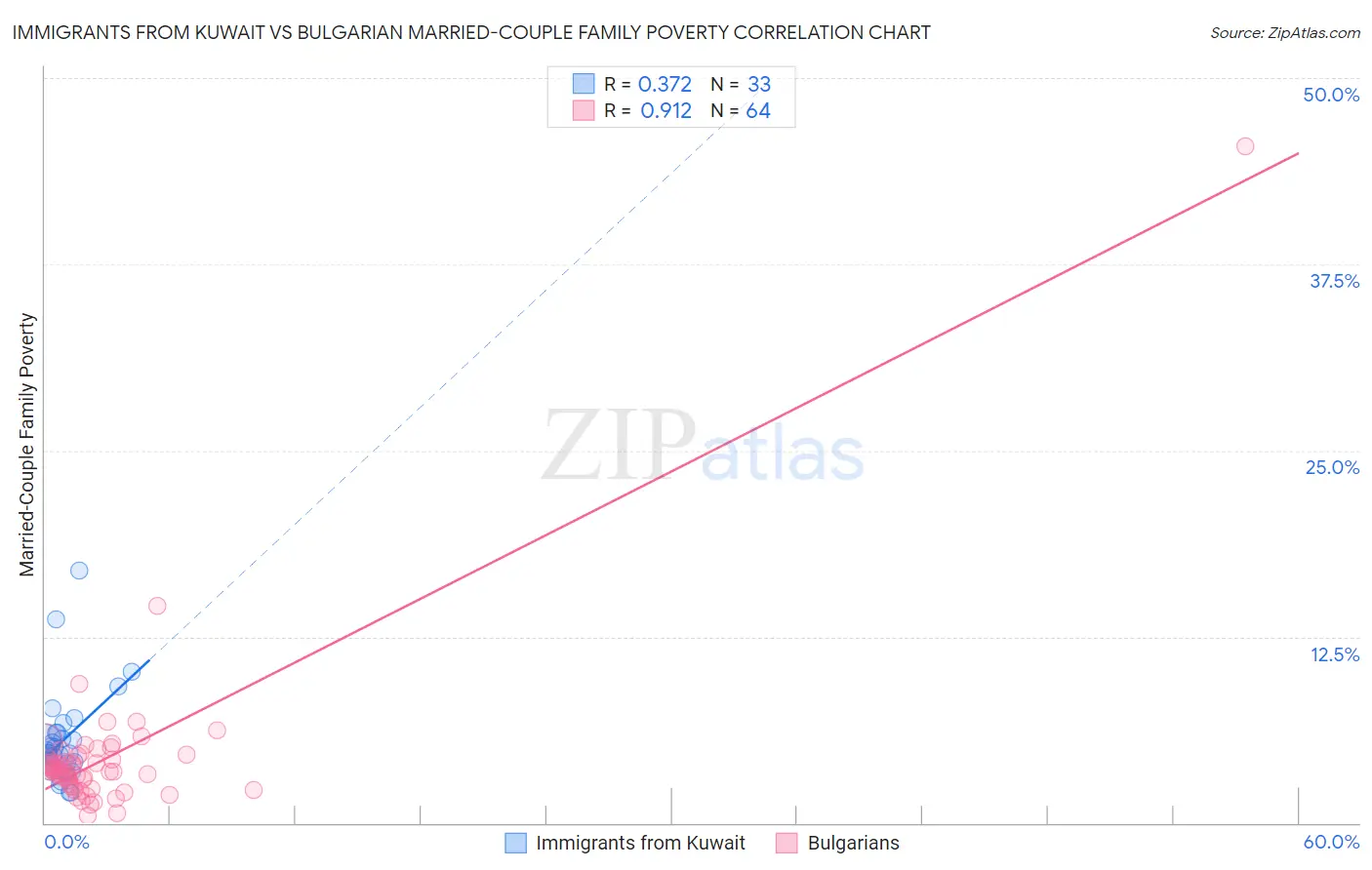 Immigrants from Kuwait vs Bulgarian Married-Couple Family Poverty