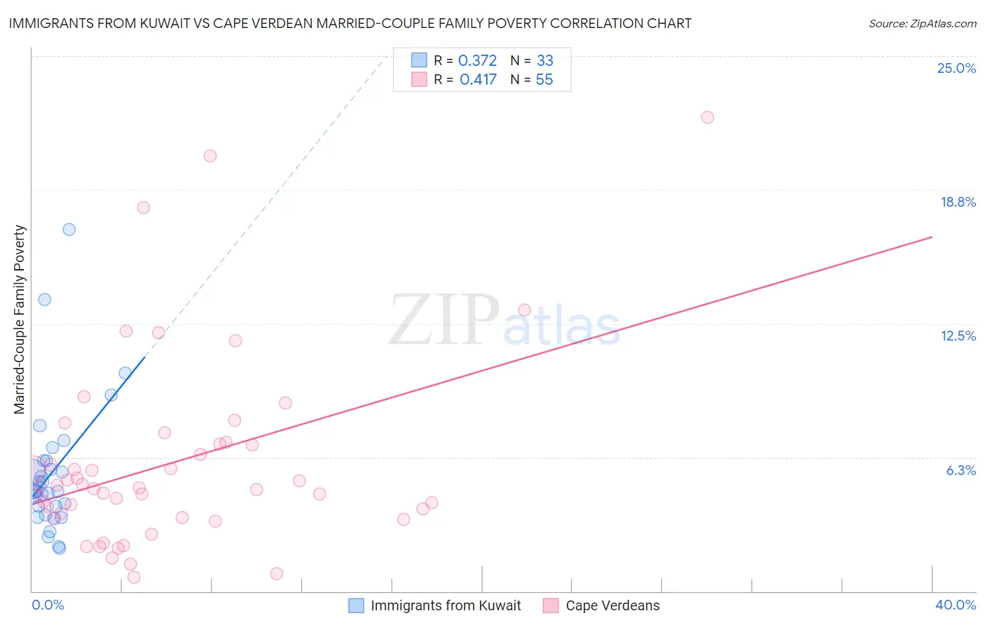 Immigrants from Kuwait vs Cape Verdean Married-Couple Family Poverty