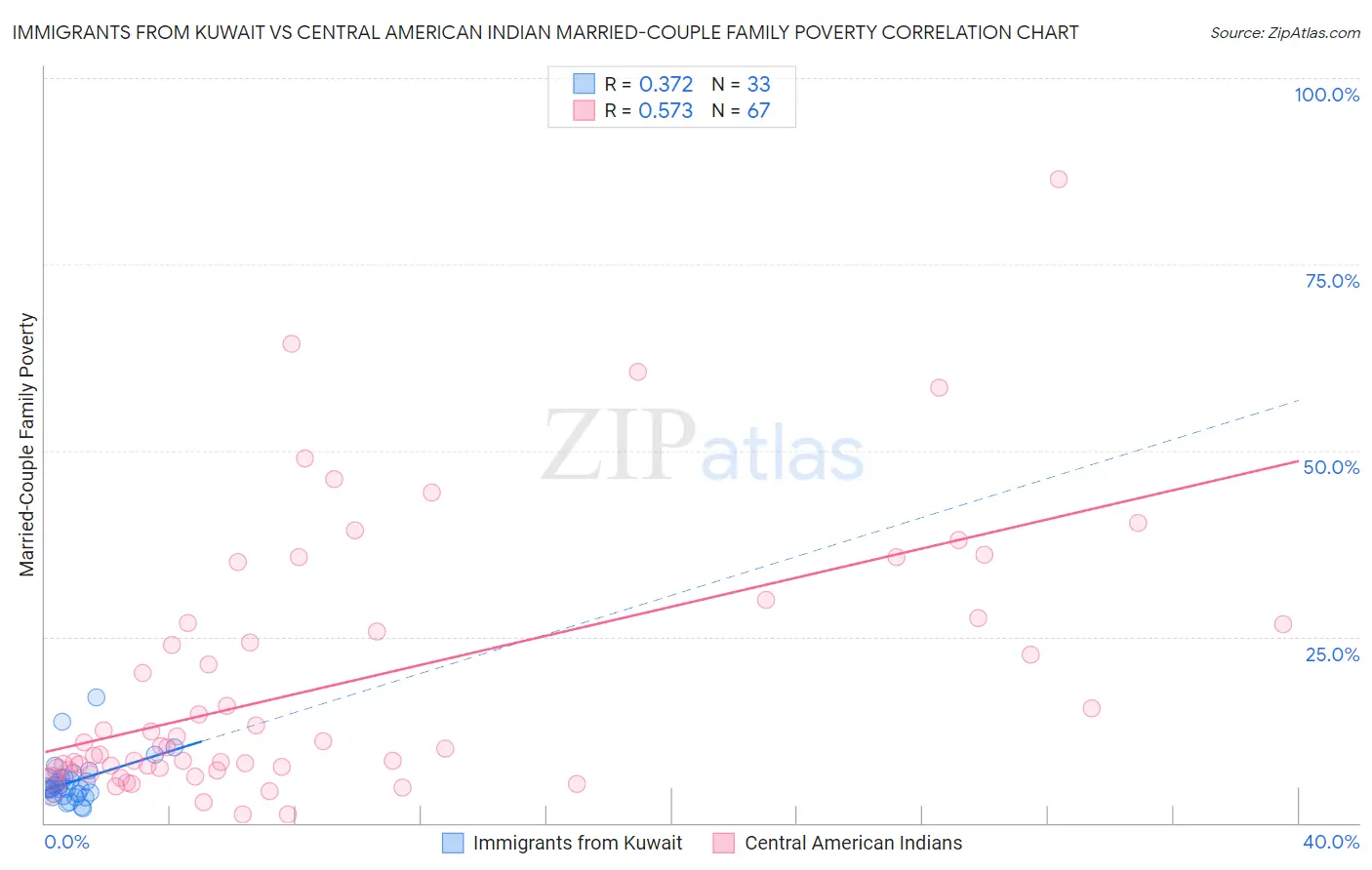Immigrants from Kuwait vs Central American Indian Married-Couple Family Poverty
