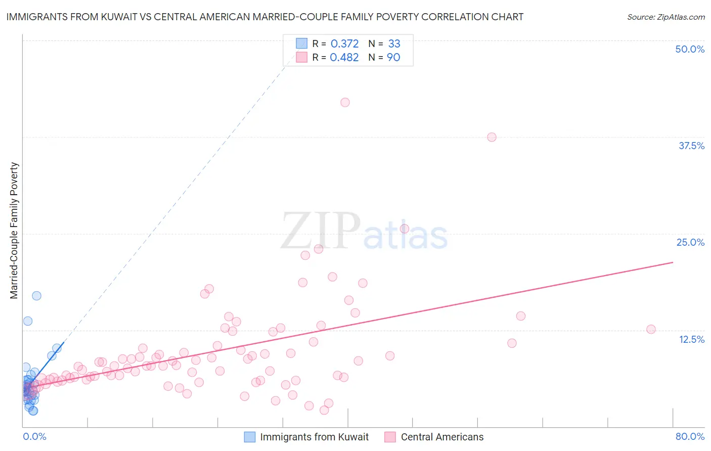 Immigrants from Kuwait vs Central American Married-Couple Family Poverty