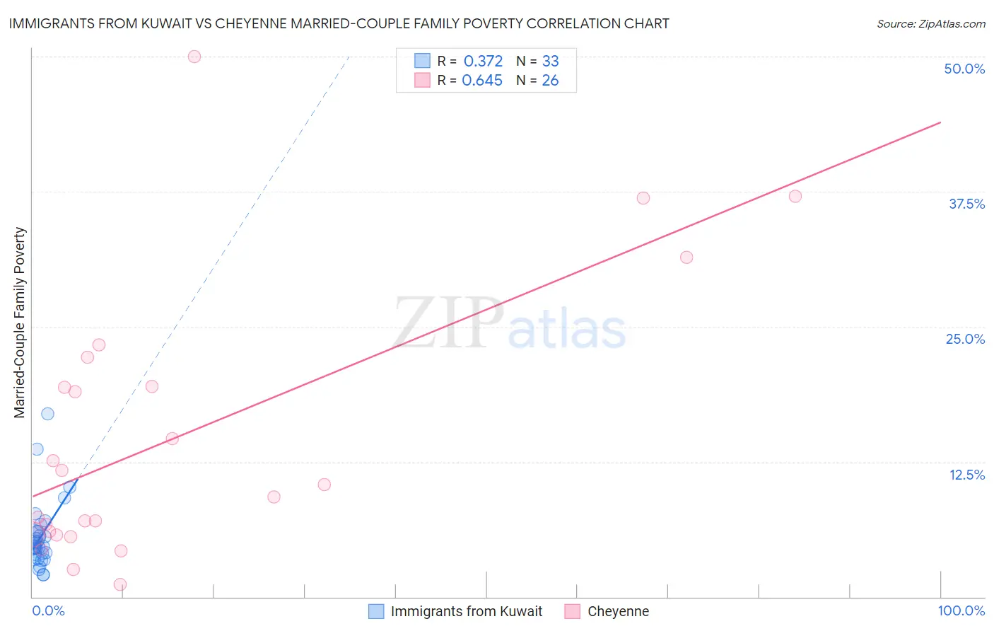 Immigrants from Kuwait vs Cheyenne Married-Couple Family Poverty