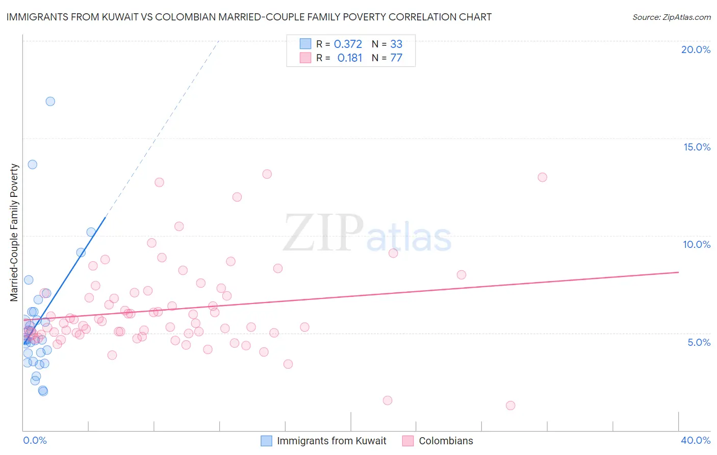 Immigrants from Kuwait vs Colombian Married-Couple Family Poverty