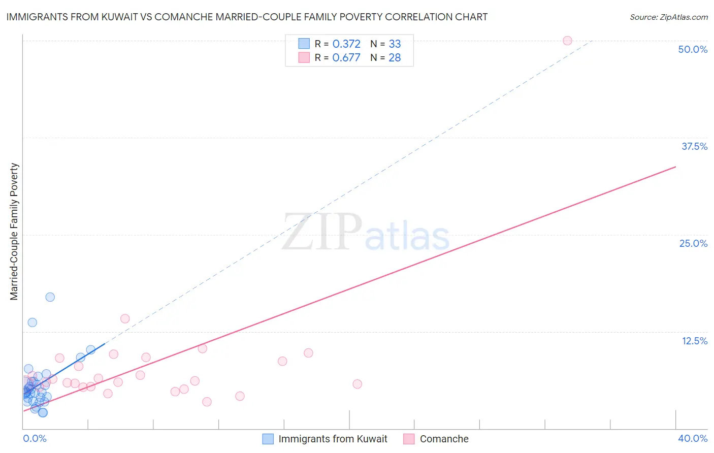 Immigrants from Kuwait vs Comanche Married-Couple Family Poverty