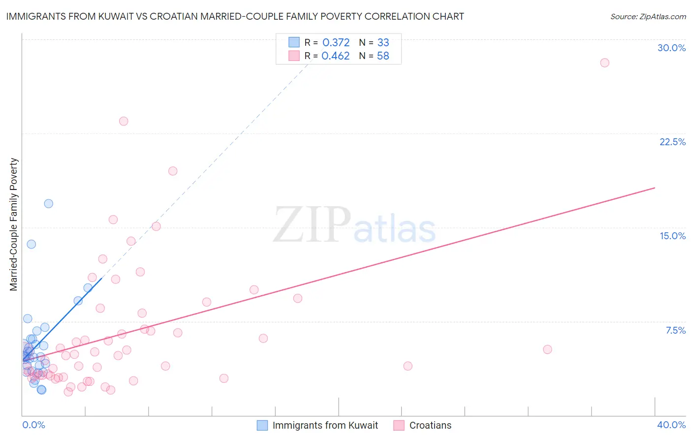 Immigrants from Kuwait vs Croatian Married-Couple Family Poverty