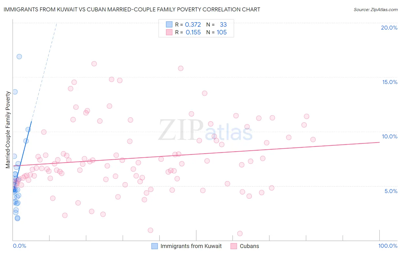 Immigrants from Kuwait vs Cuban Married-Couple Family Poverty