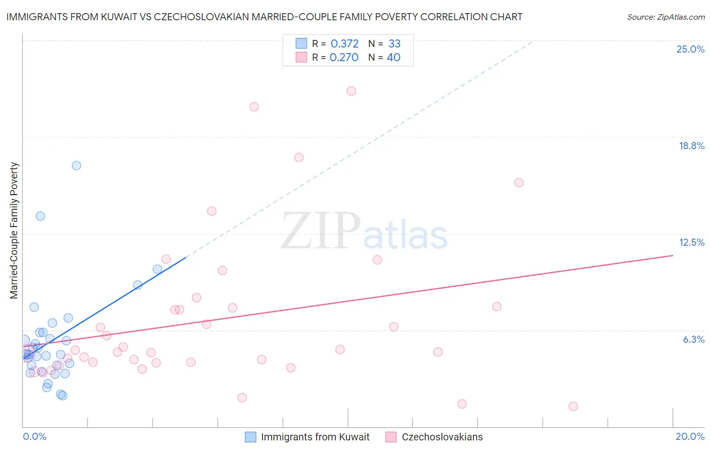 Immigrants from Kuwait vs Czechoslovakian Married-Couple Family Poverty
