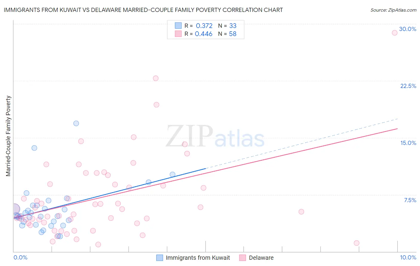 Immigrants from Kuwait vs Delaware Married-Couple Family Poverty