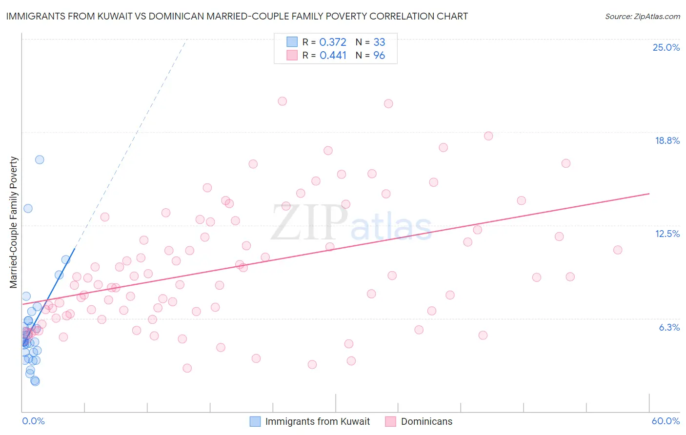 Immigrants from Kuwait vs Dominican Married-Couple Family Poverty