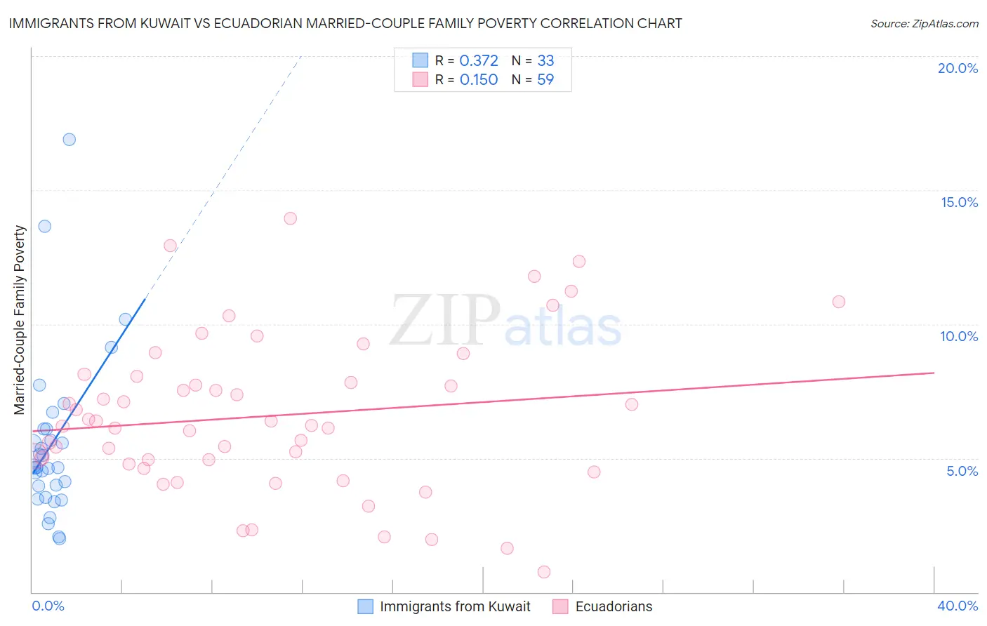 Immigrants from Kuwait vs Ecuadorian Married-Couple Family Poverty