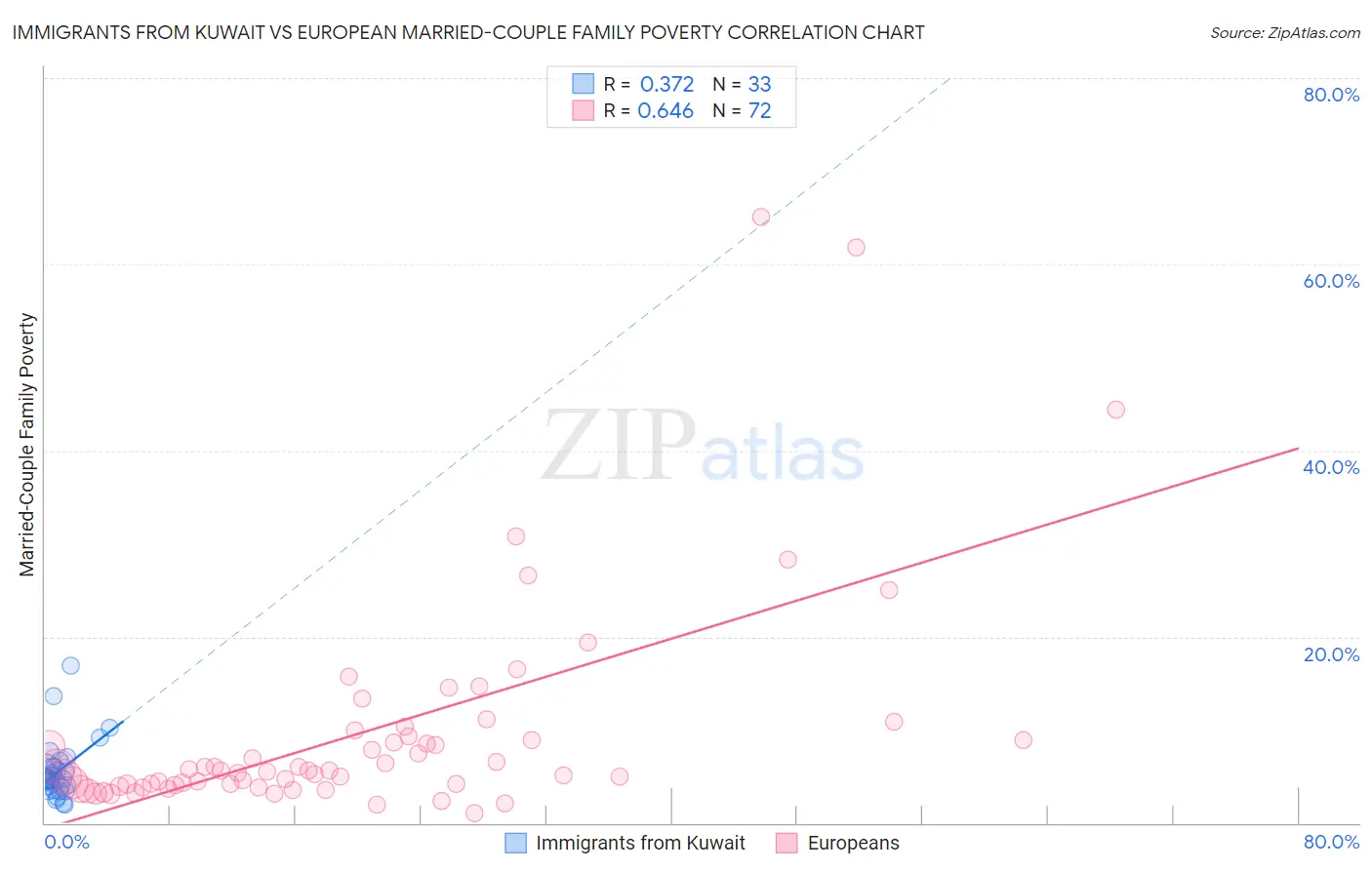 Immigrants from Kuwait vs European Married-Couple Family Poverty