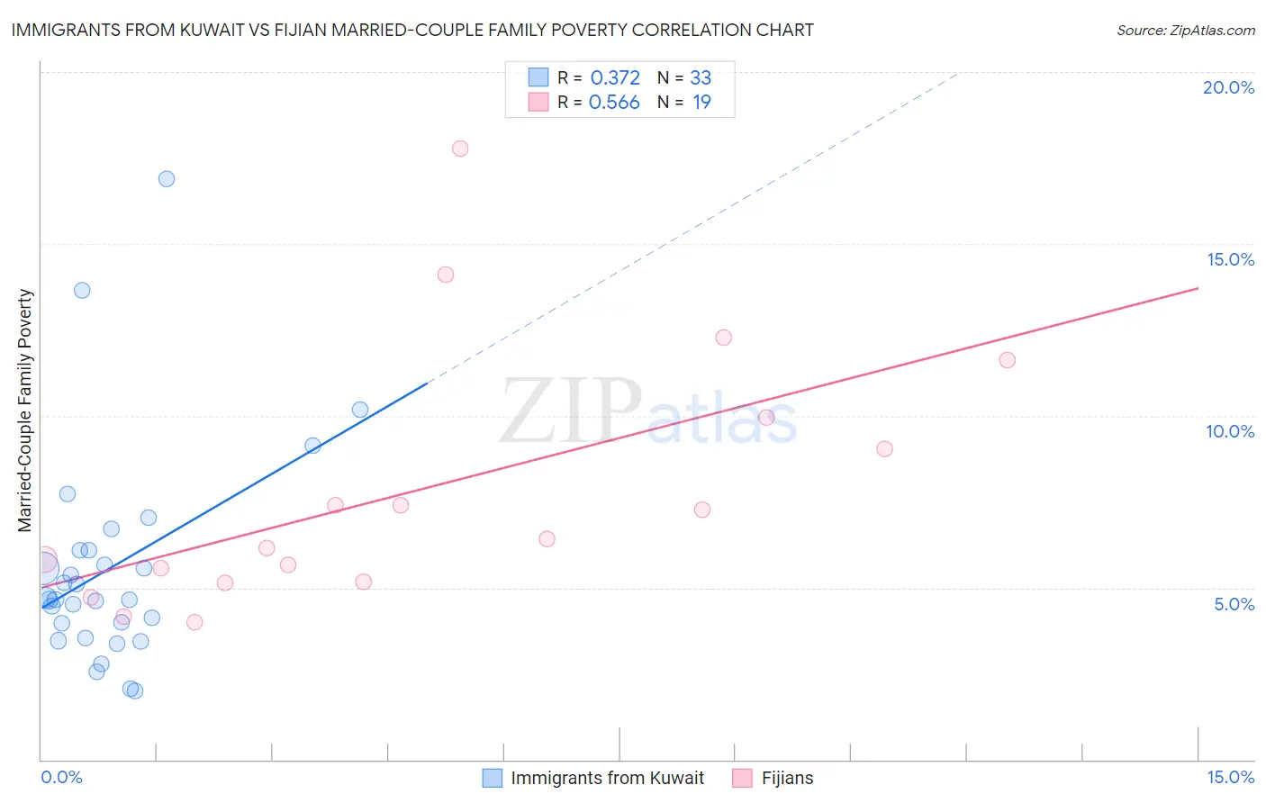 Immigrants from Kuwait vs Fijian Married-Couple Family Poverty