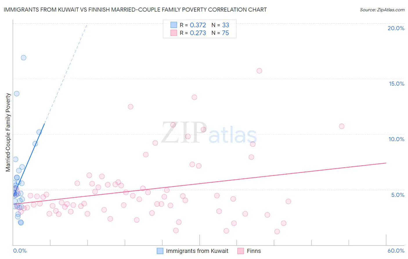 Immigrants from Kuwait vs Finnish Married-Couple Family Poverty