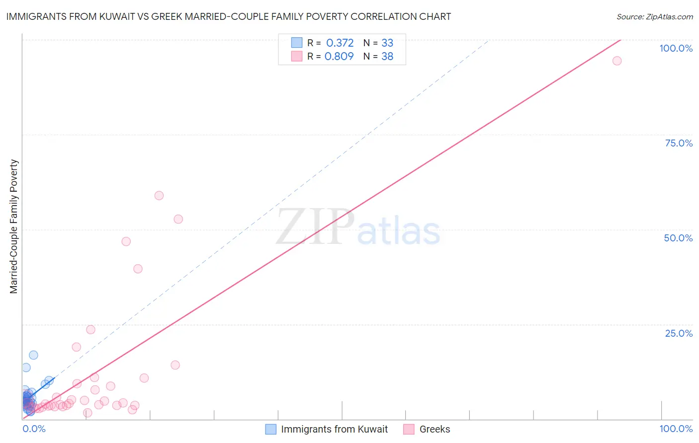 Immigrants from Kuwait vs Greek Married-Couple Family Poverty