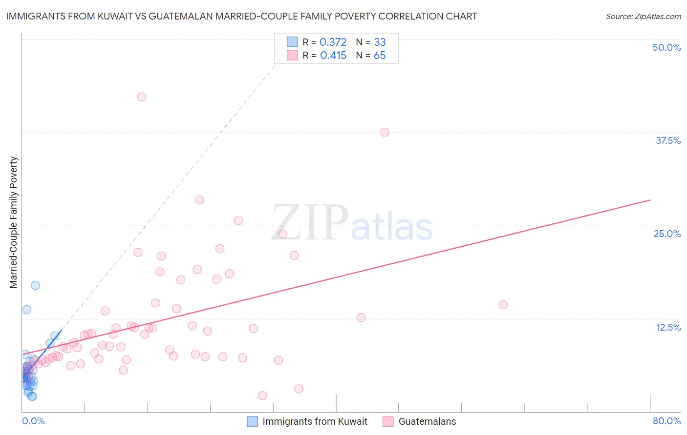 Immigrants from Kuwait vs Guatemalan Married-Couple Family Poverty