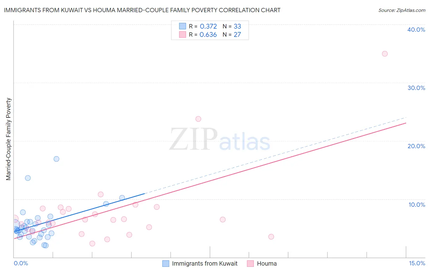 Immigrants from Kuwait vs Houma Married-Couple Family Poverty