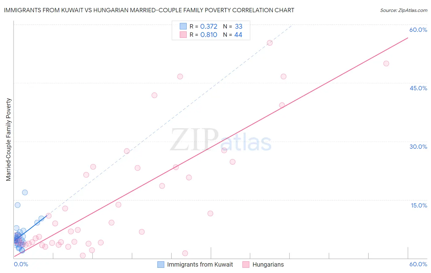 Immigrants from Kuwait vs Hungarian Married-Couple Family Poverty