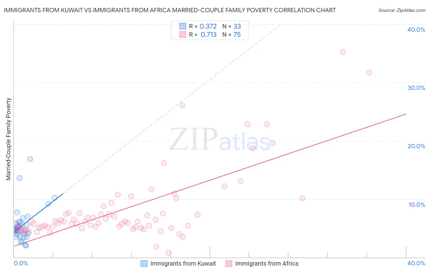 Immigrants from Kuwait vs Immigrants from Africa Married-Couple Family Poverty