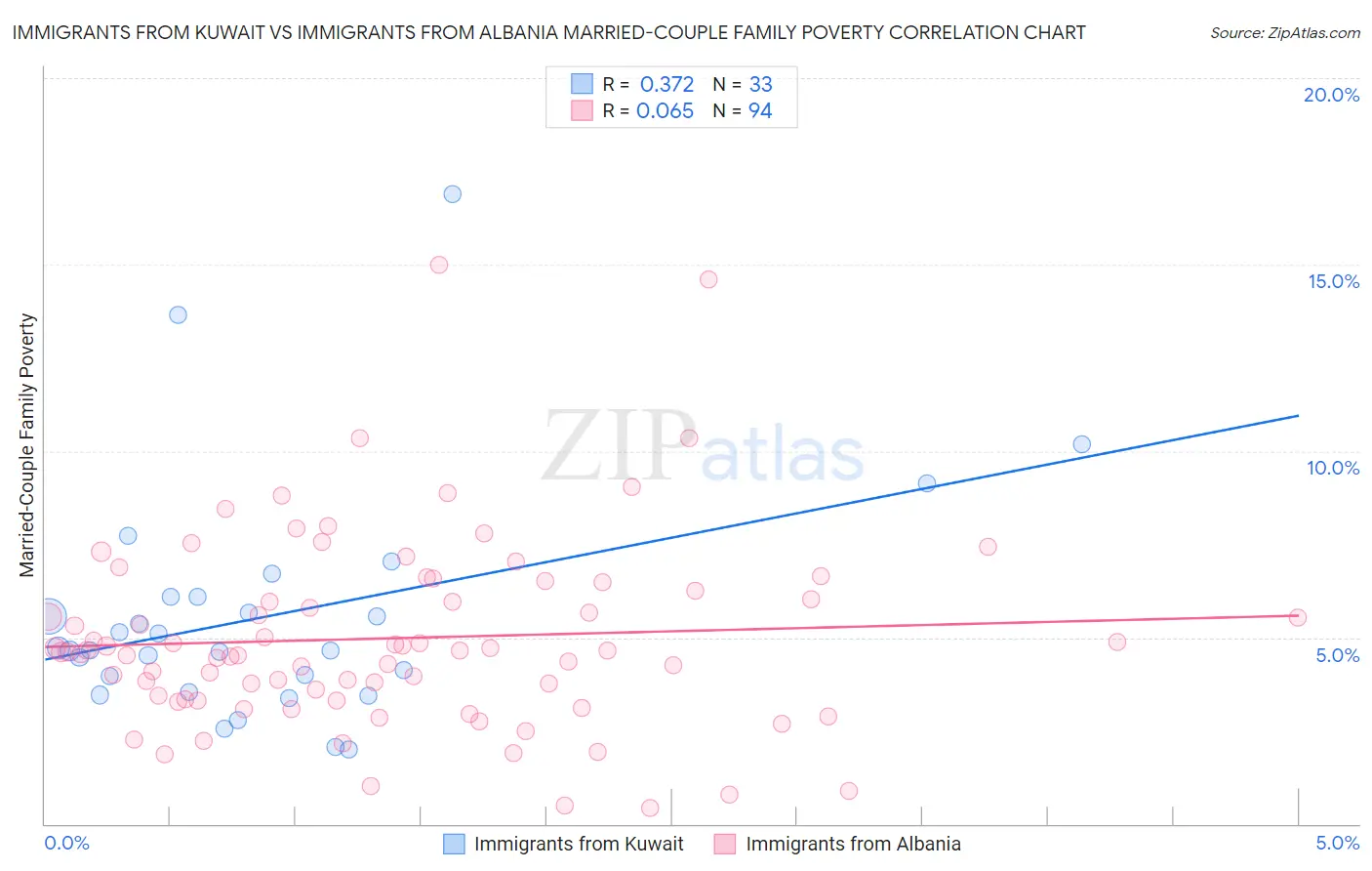 Immigrants from Kuwait vs Immigrants from Albania Married-Couple Family Poverty