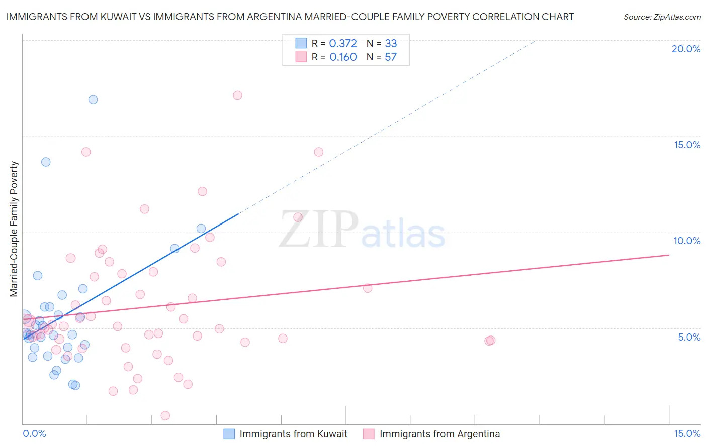 Immigrants from Kuwait vs Immigrants from Argentina Married-Couple Family Poverty
