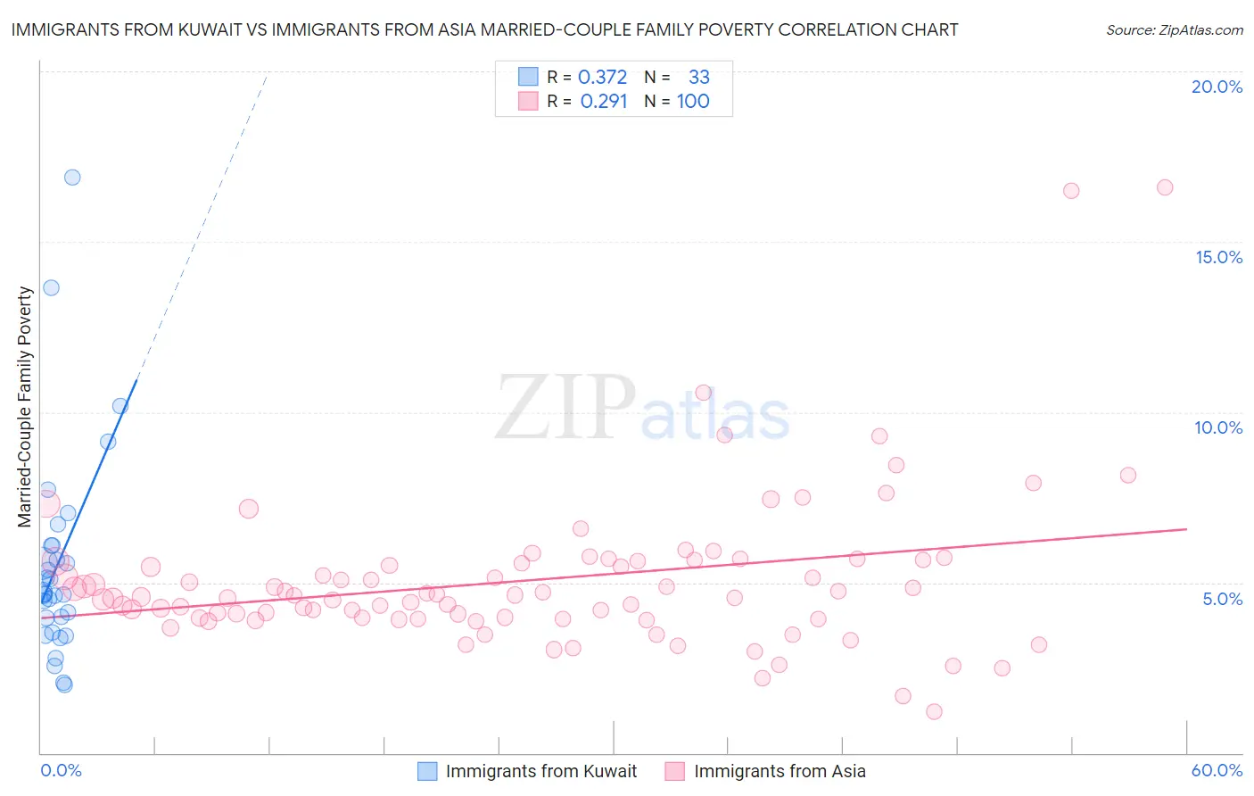 Immigrants from Kuwait vs Immigrants from Asia Married-Couple Family Poverty