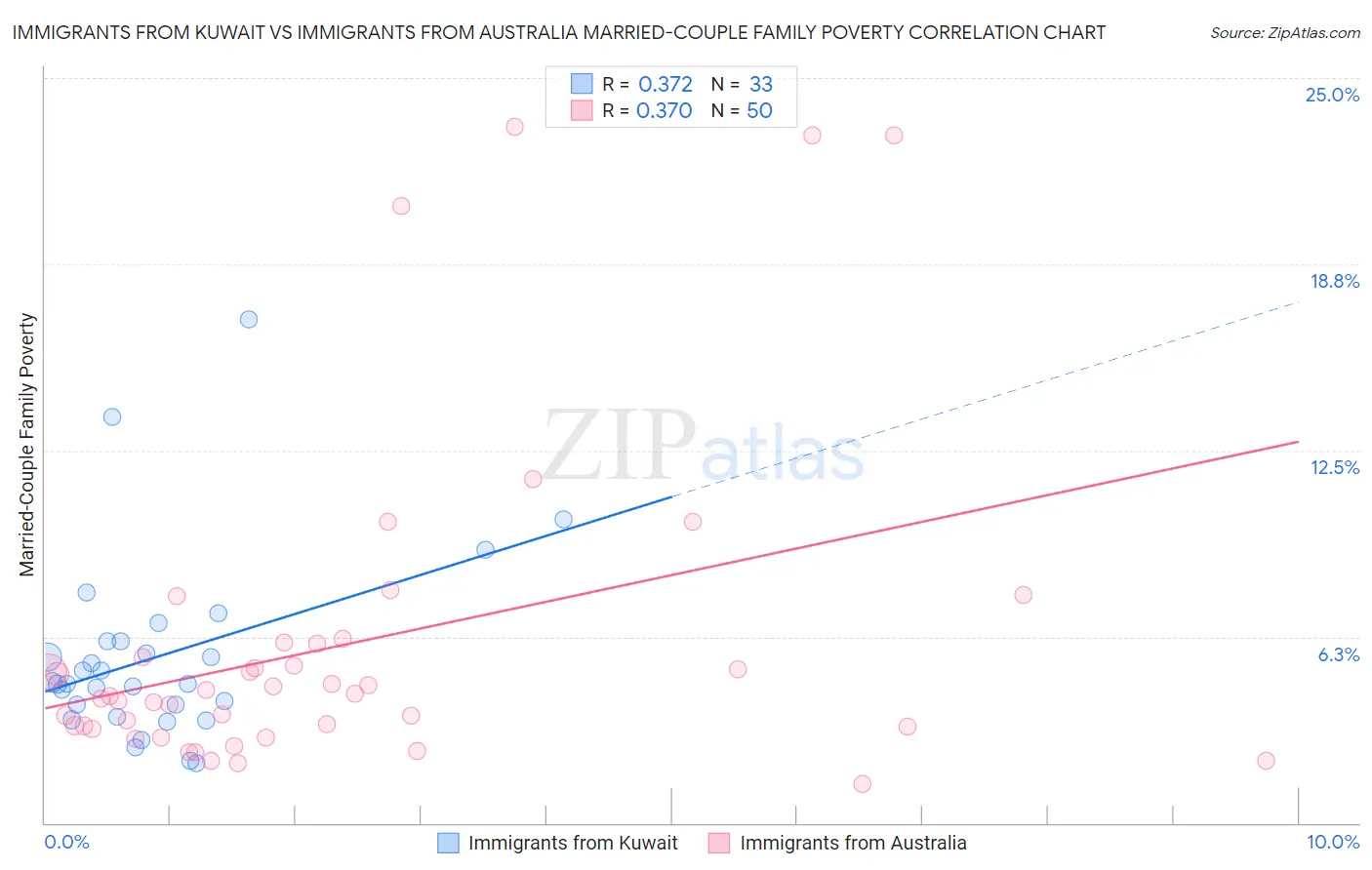 Immigrants from Kuwait vs Immigrants from Australia Married-Couple Family Poverty