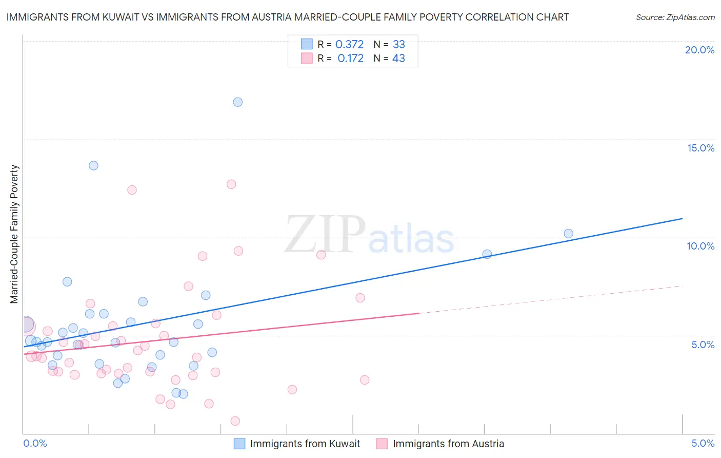 Immigrants from Kuwait vs Immigrants from Austria Married-Couple Family Poverty