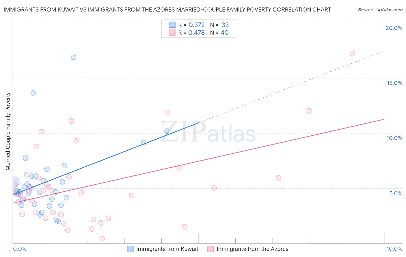 Immigrants from Kuwait vs Immigrants from the Azores Married-Couple Family Poverty