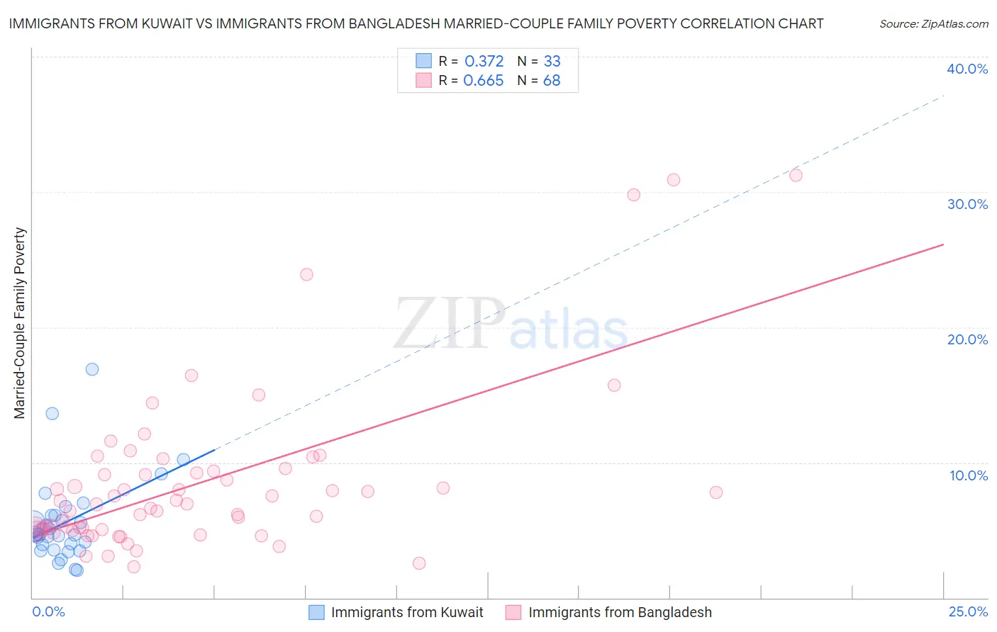 Immigrants from Kuwait vs Immigrants from Bangladesh Married-Couple Family Poverty